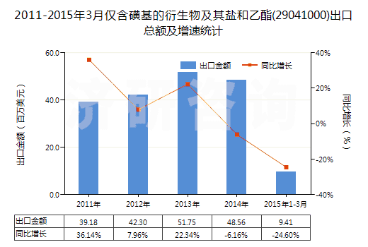 2011-2015年3月僅含磺基的衍生物及其鹽和乙酯(29041000)出口總額及增速統(tǒng)計